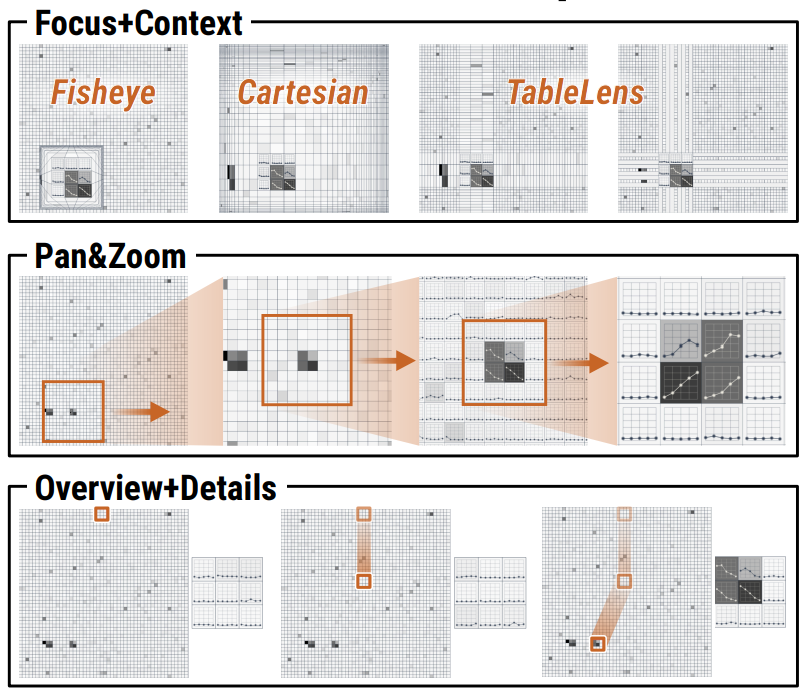 Multivariate Matrix Visualizations